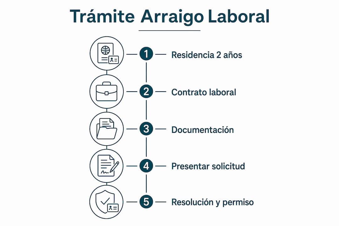 Infografía: ¿Cómo solicitar el arraigo laboral paso a paso?