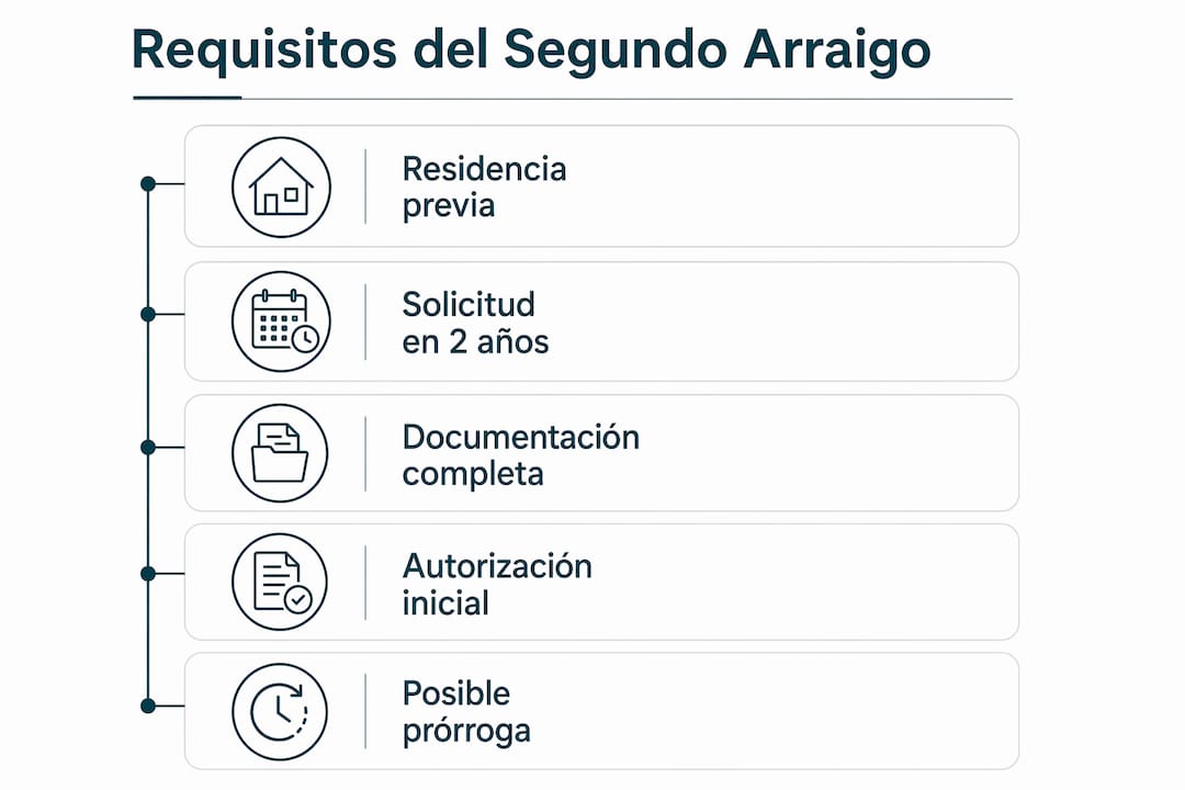 Infografía con los pasos y requisitos necesarios para solicitar el segundo arraigo