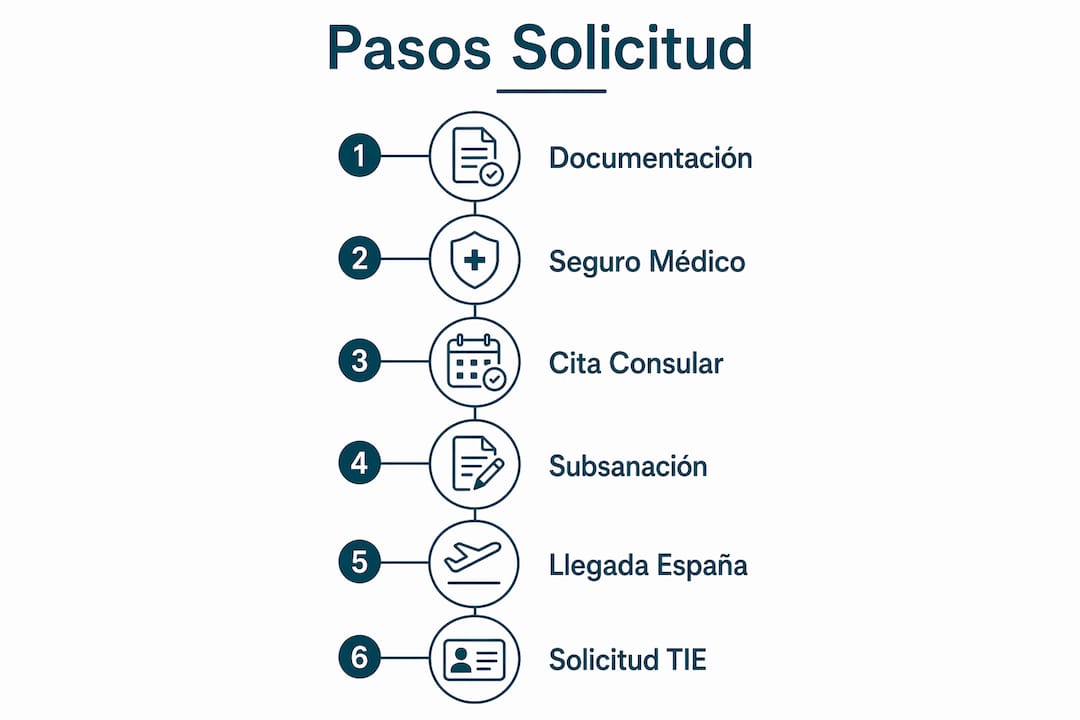 Infografía: guía paso a paso para tramitar la residencia no lucrativa