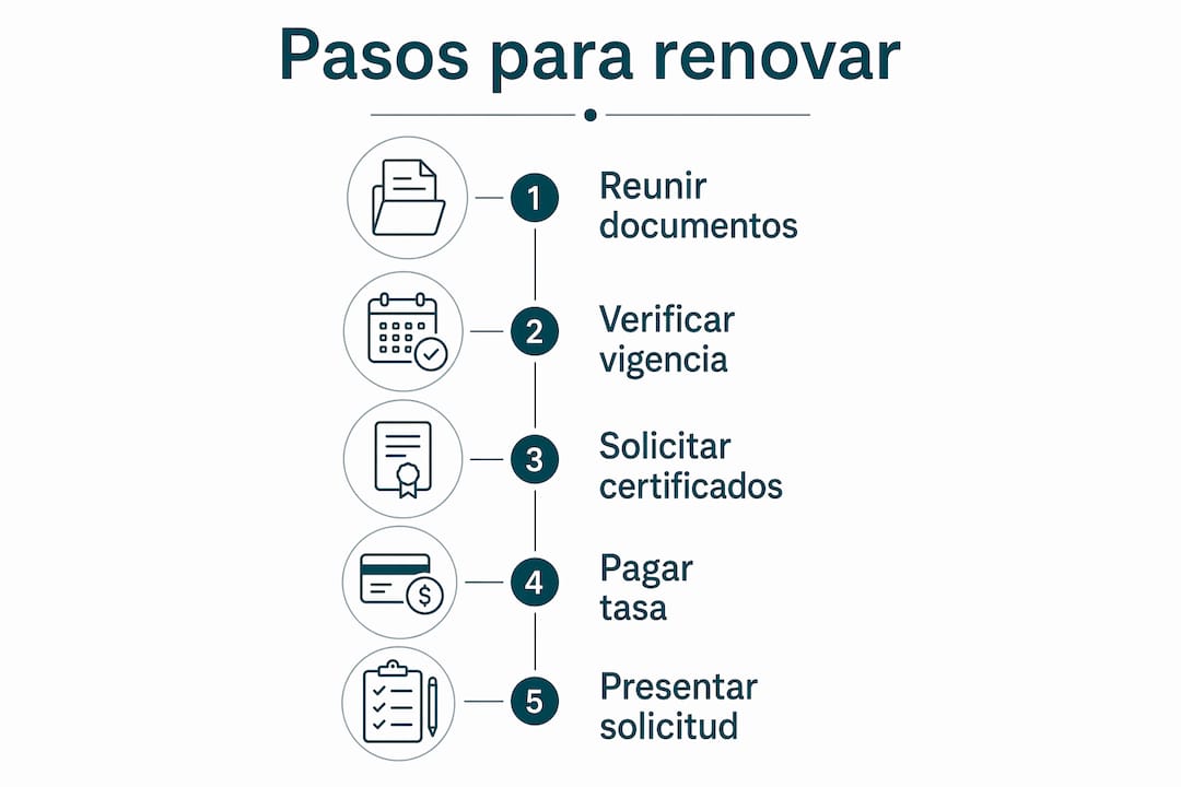 Guía visual: ¿Cómo renovar tus documentos paso a paso?