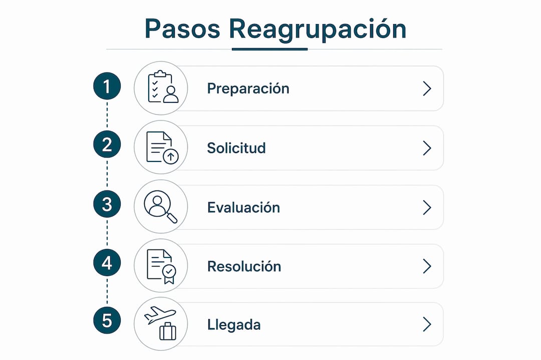 Infografía con los pasos clave para solicitar la reagrupación familiar