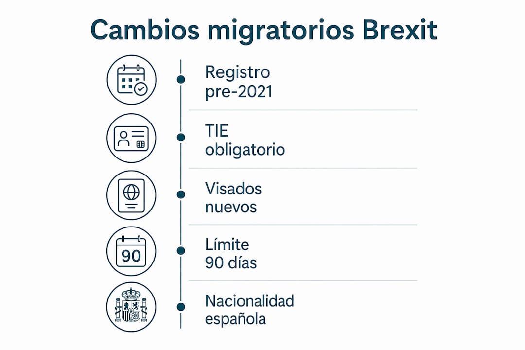 Infografía: pasos a seguir para gestionar tus trámites migratorios tras el Brexit