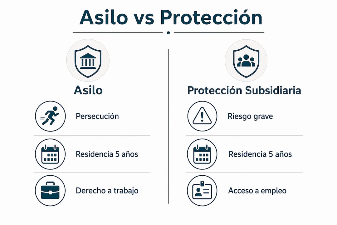 Infografía: diferencias clave entre asilo y protección subsidiaria