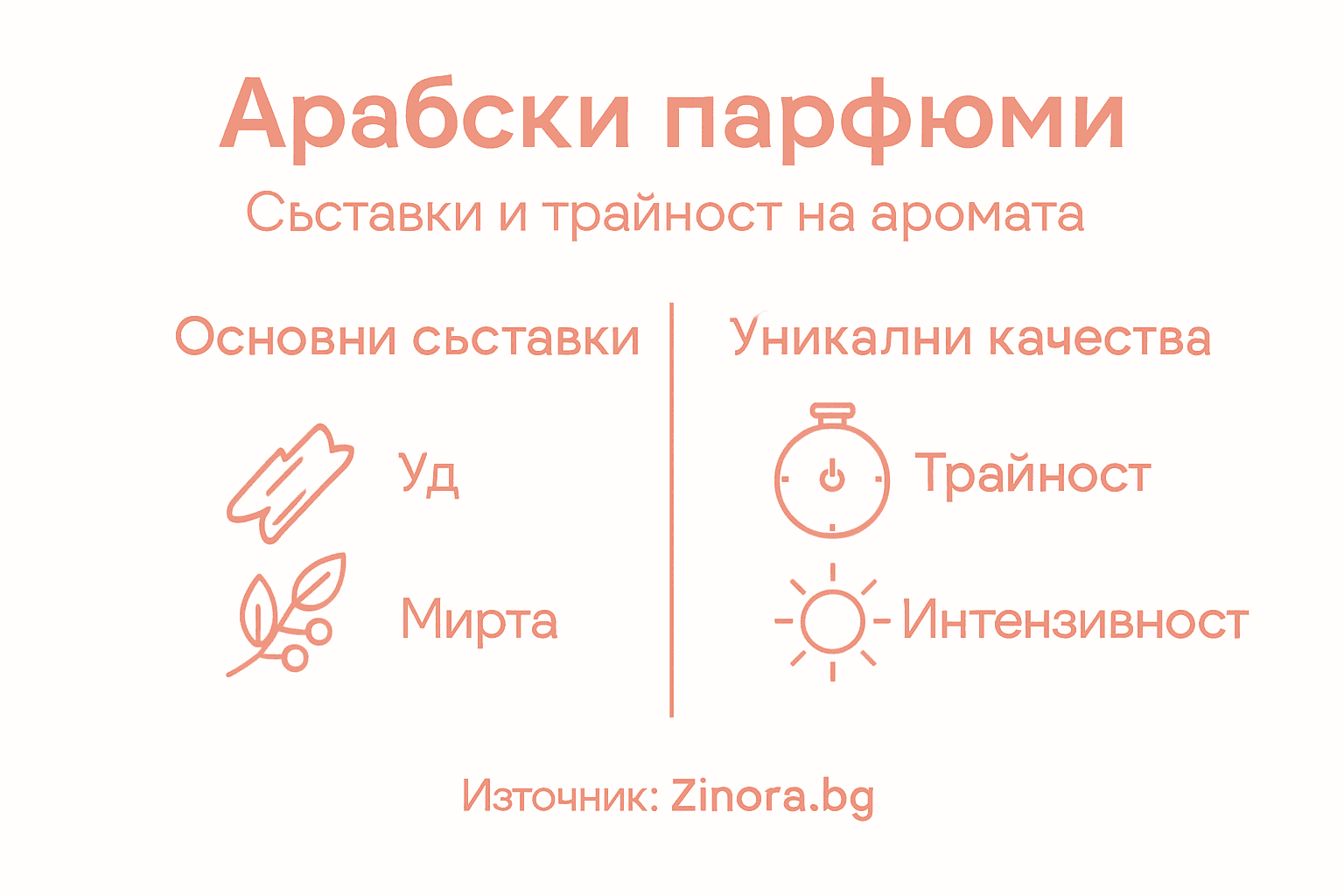Visual presentation of typical ingredients in Arabian perfumes