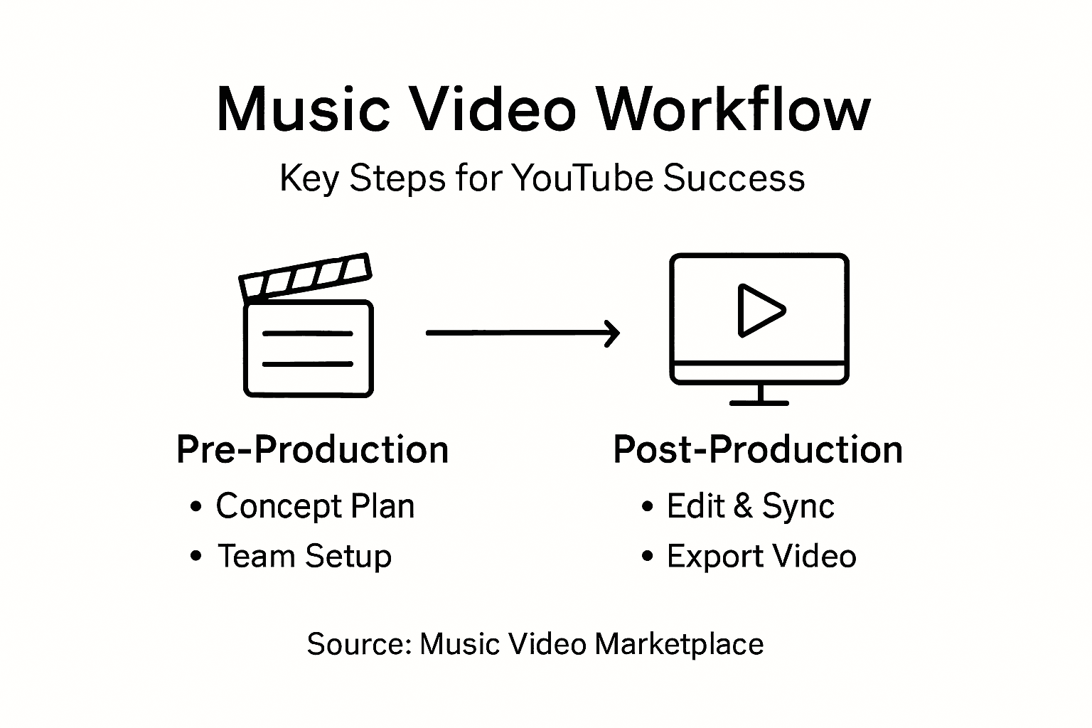 Music Video Production Workflow for YouTube Success | Music Video ...