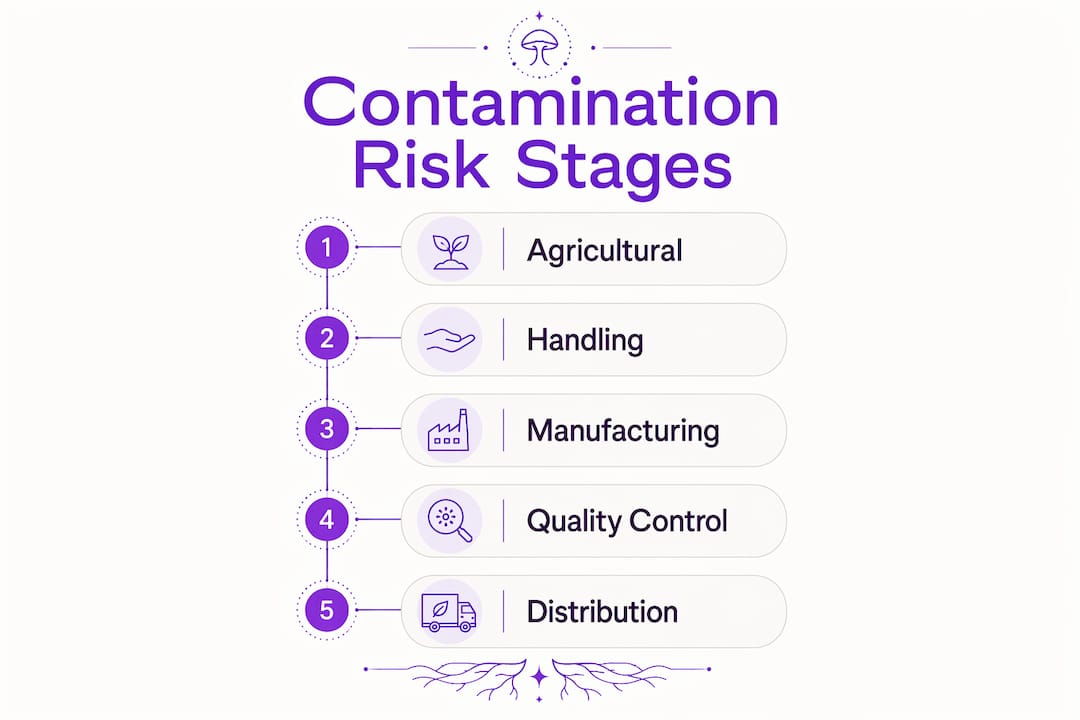 Infographic outlining contamination risk stages