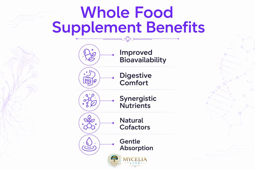 Infographic summarizing whole food supplement benefits