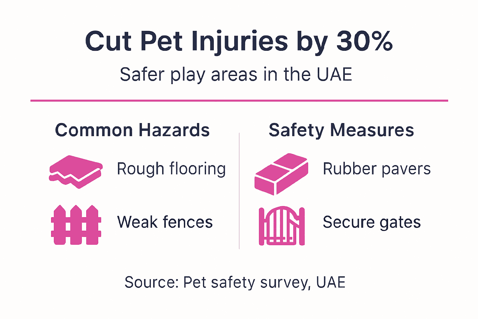 Infographic on reducing pet injuries in UAE