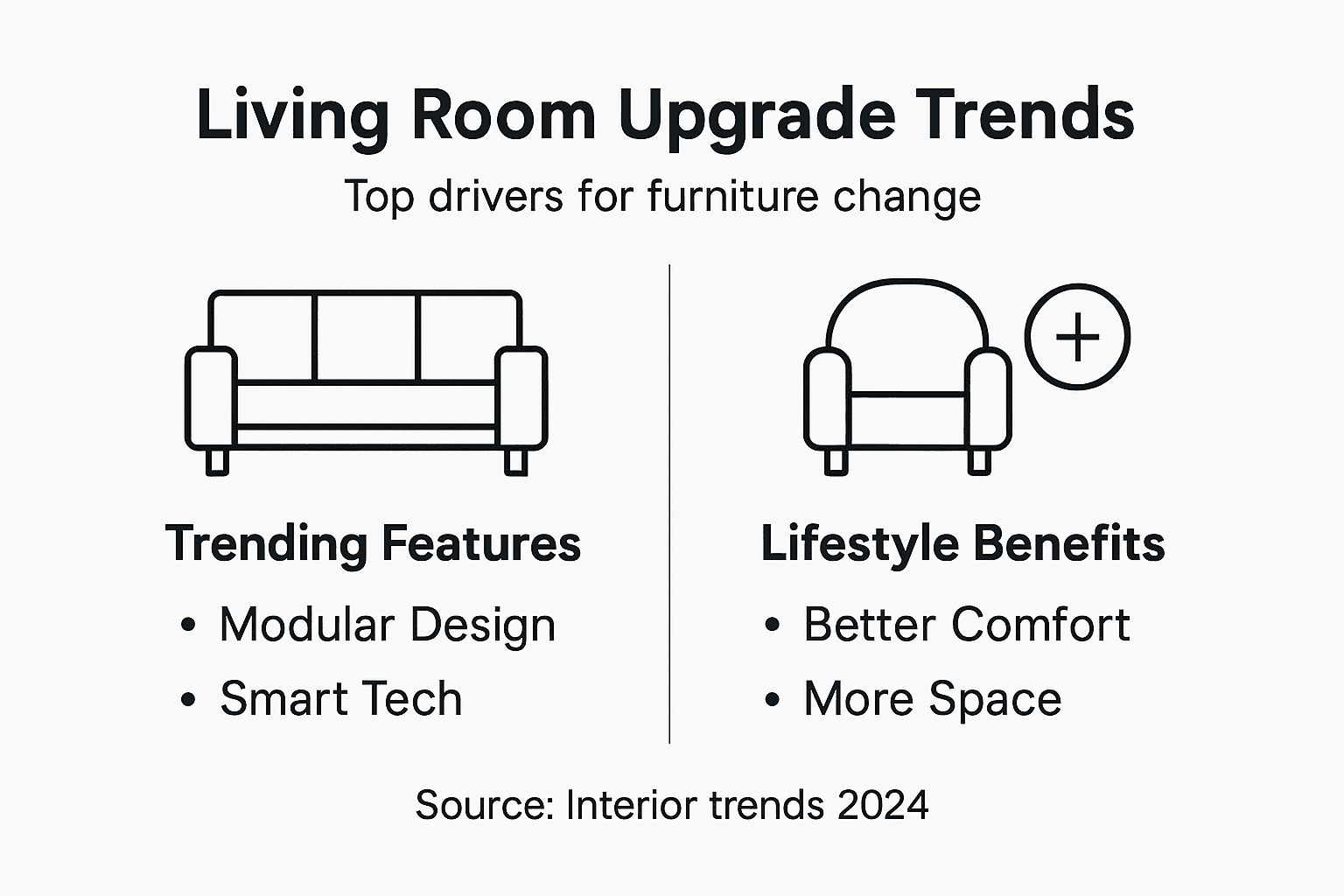 Infographic showing living room upgrade trends