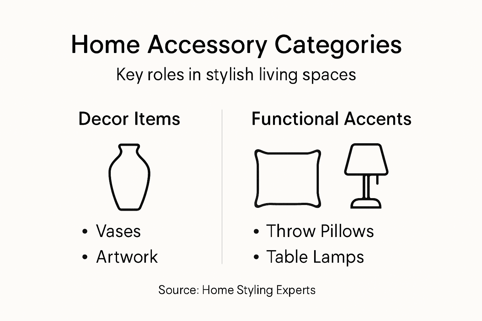 Infographic of top home accessory categories