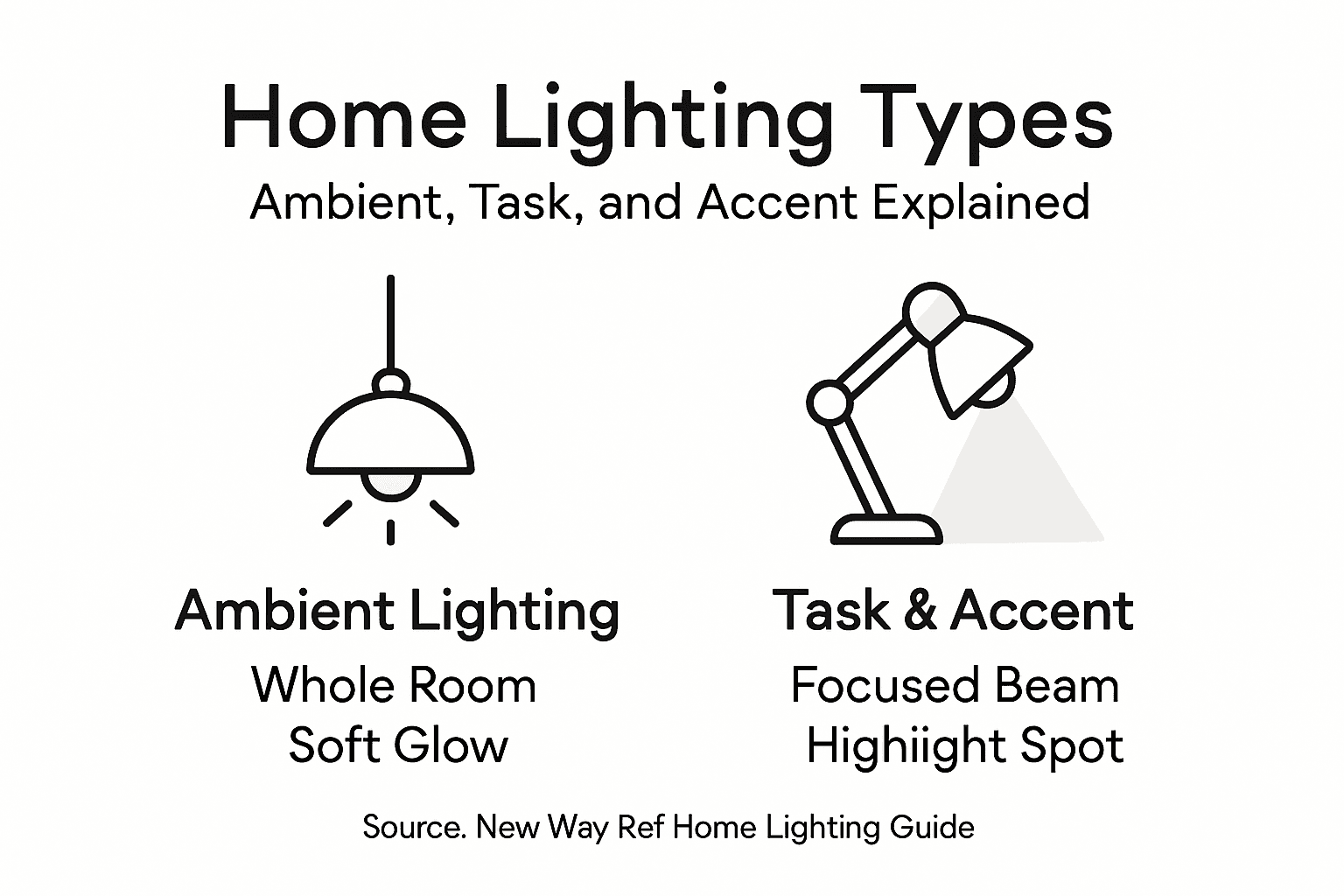Infographic showing main home lighting types