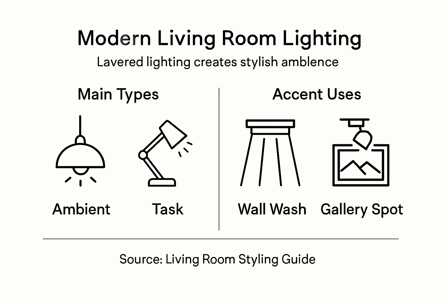 Infographic showing living room lighting layers