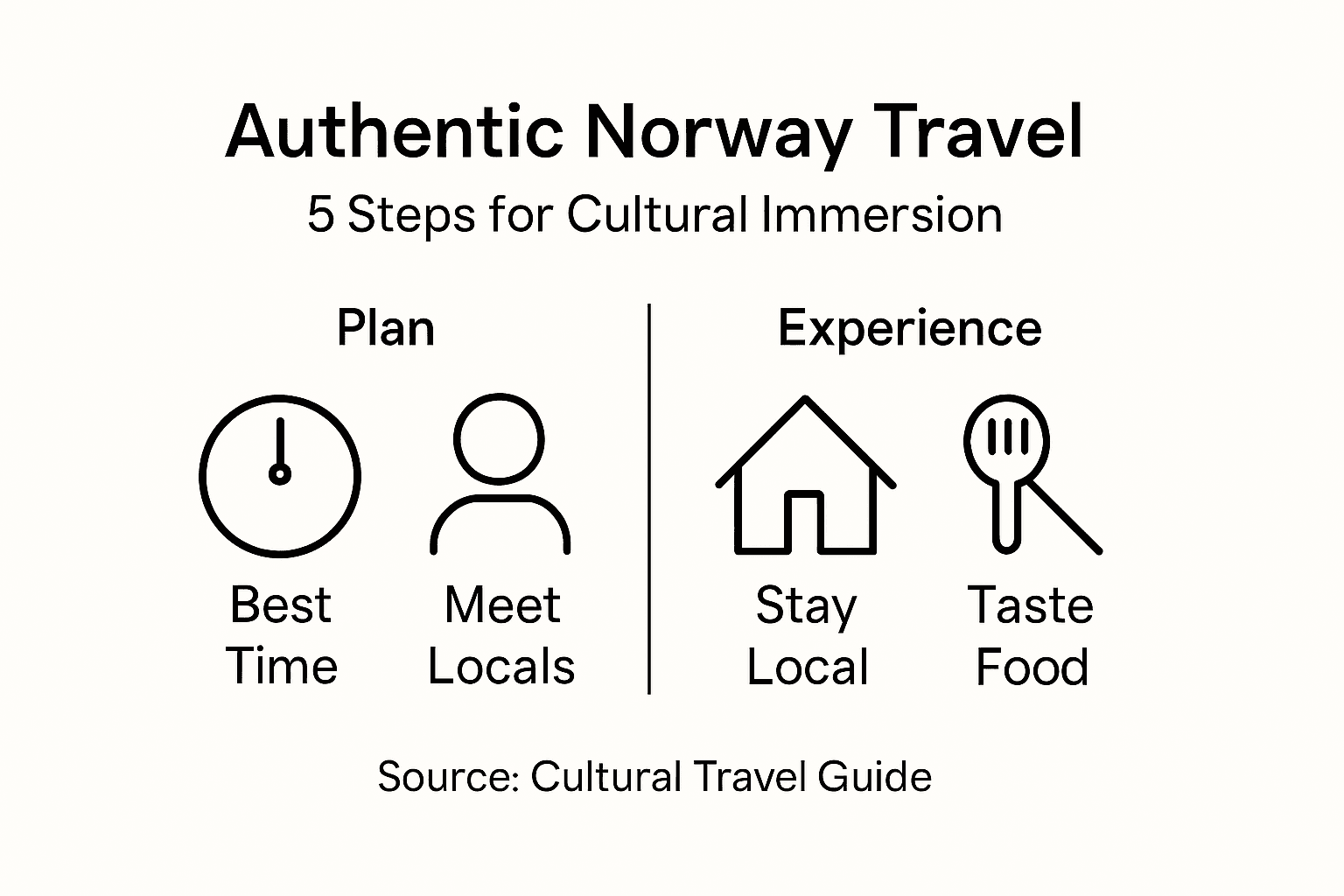 Infographic highlighting five regional culture travel steps