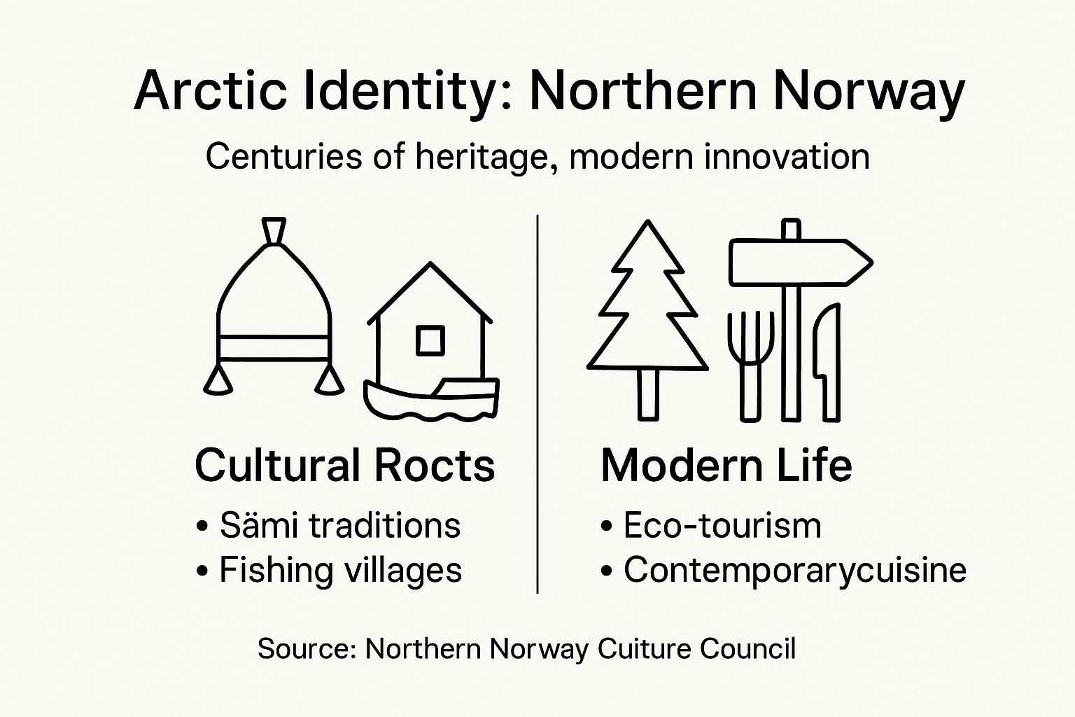 Infographic on Northern Norway’s Arctic identity