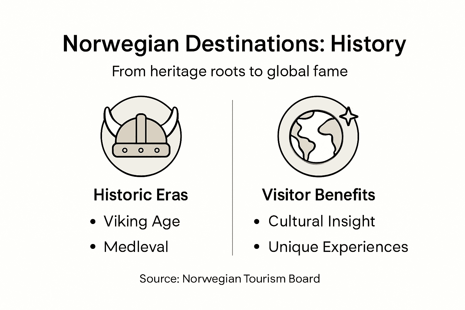 Infographic Norwegian history and visitor benefits