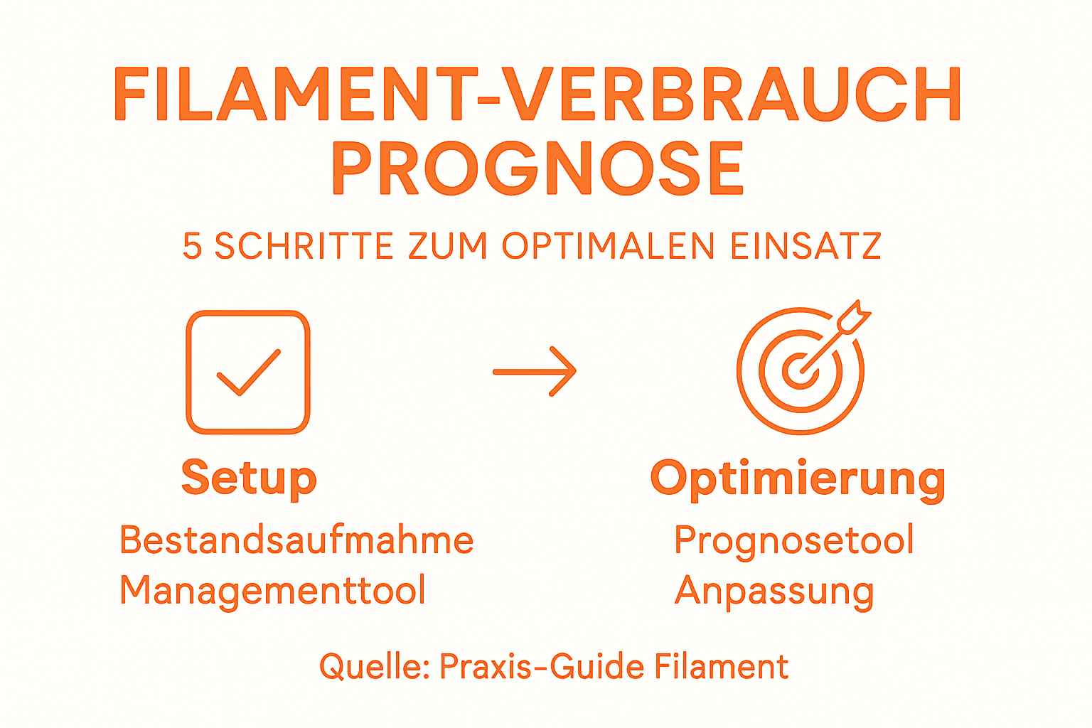 Grafik zur Prognose und Optimierung des Filamentverbrauchs