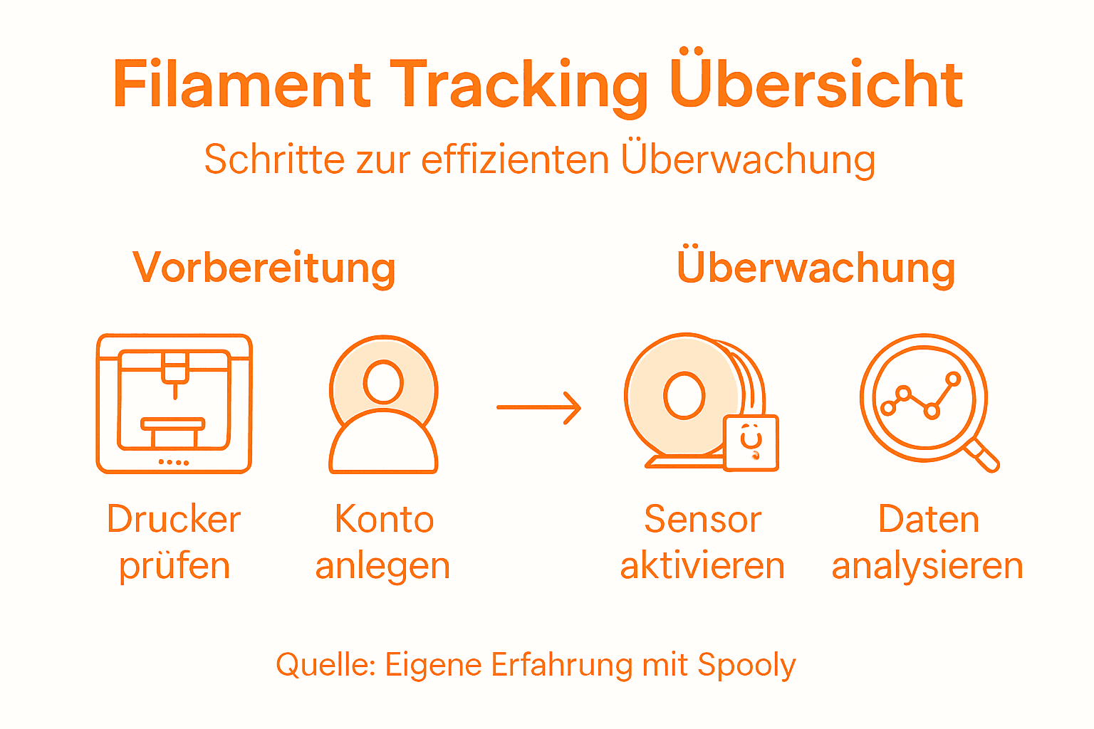 Schritt-für-Schritt-Anleitung: So behalten Sie den Überblick über Ihr Filament (Infografik)