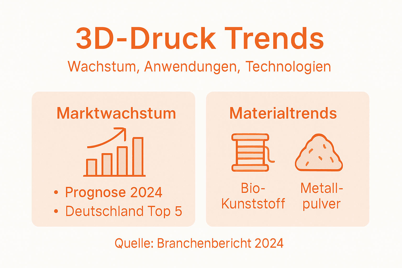 Eine anschauliche Infografik beleuchtet aktuelle Entwicklungen und Wachstumspotenziale im 3D-Druck-Markt.