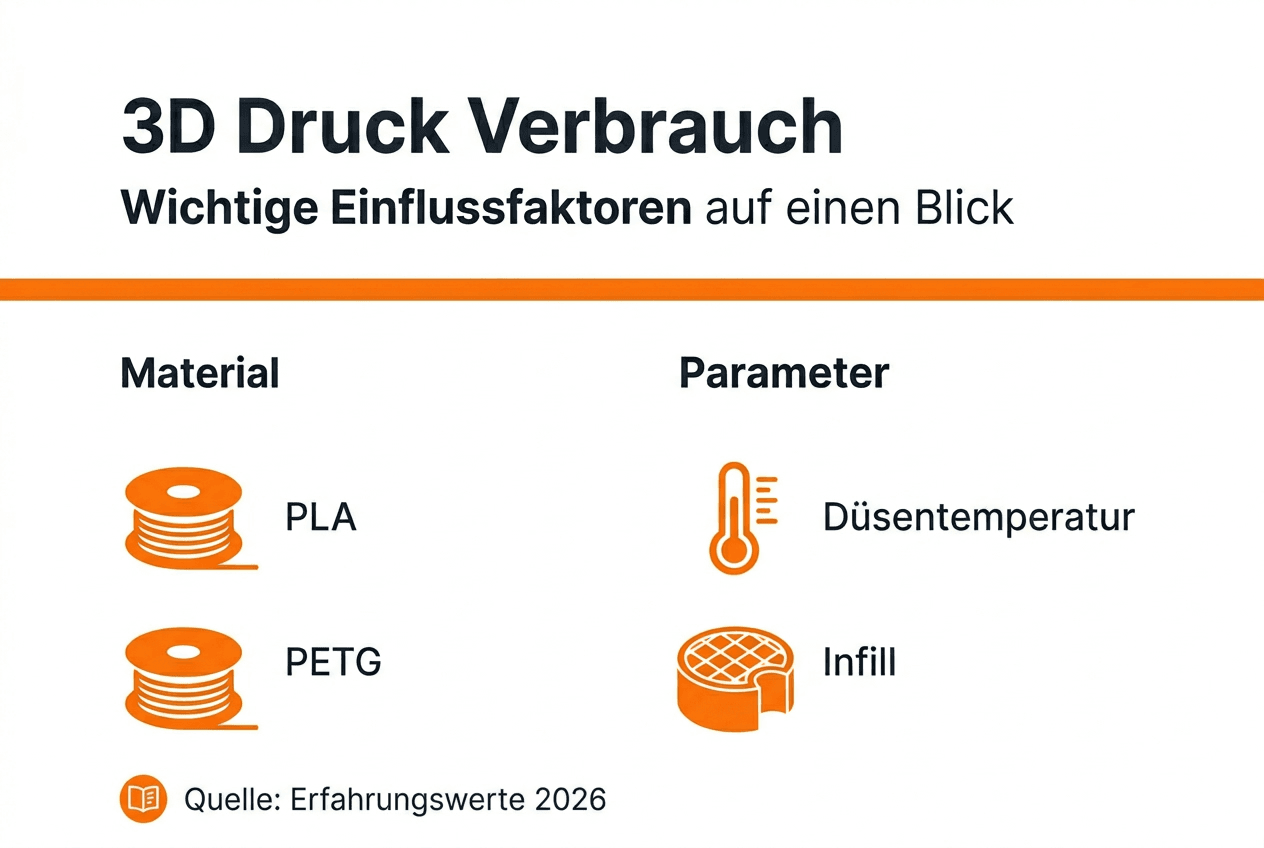 Infografik: Materialien und Einstellungen für den 3D-Druckverbrauch