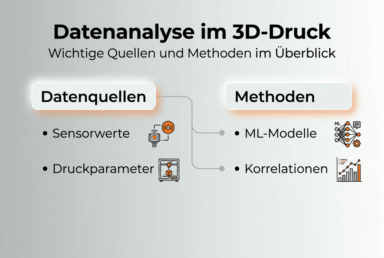 Überblick: Datenquellen und Analyseverfahren im 3D-Druck – Infografik
