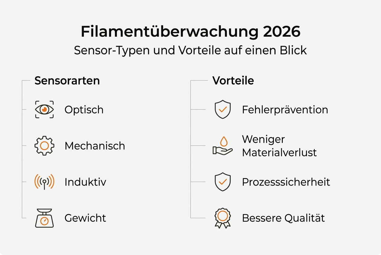 Übersicht: Verschiedene Sensortypen und ihre Vorteile bei der Filamentüberwachung