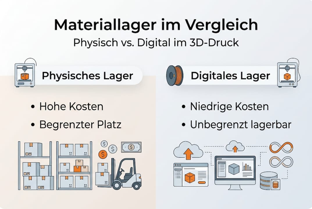 Übersicht zum Vergleich von physischer und digitaler Lagerhaltung