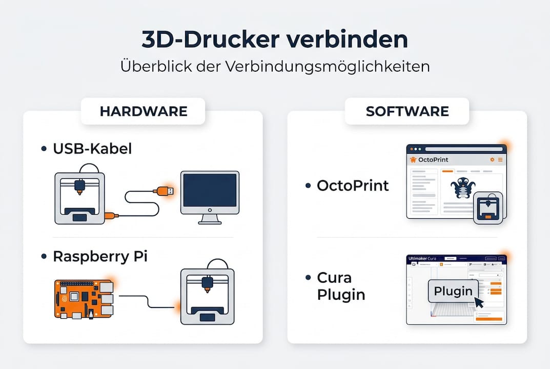 Übersicht: So lassen sich 3D-Drucker verbinden
