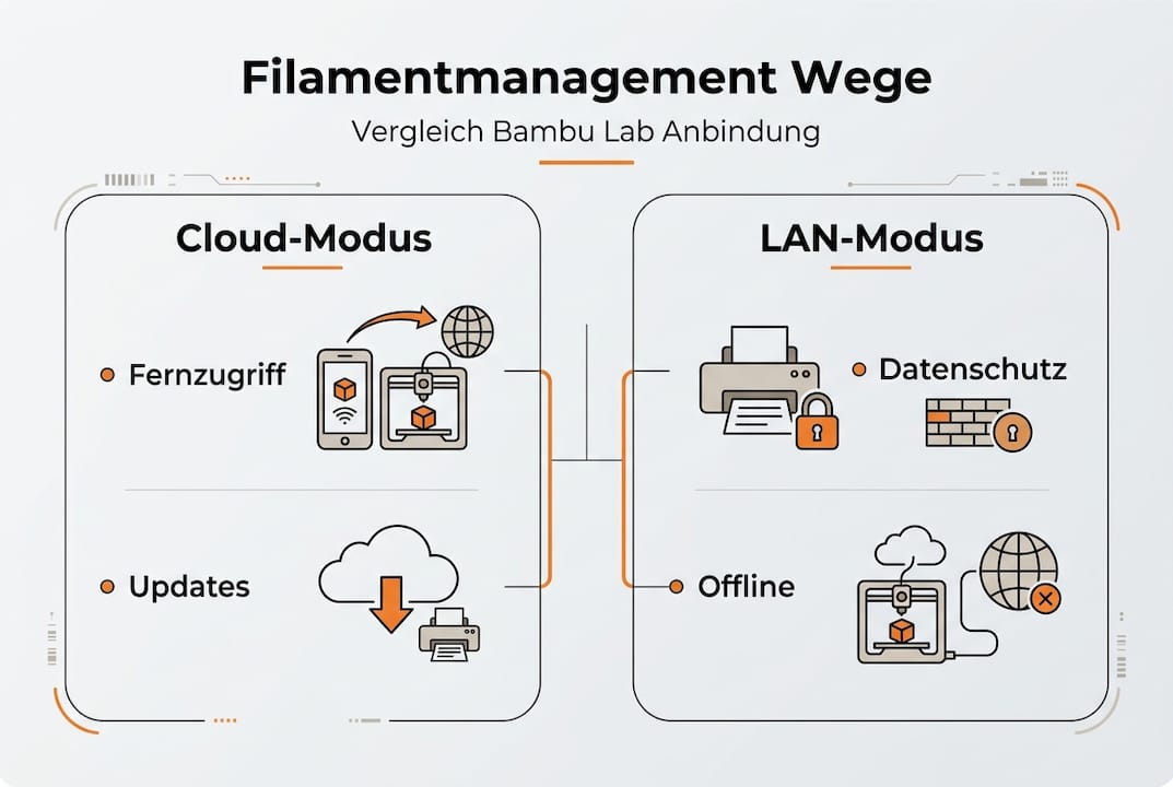 Übersicht: Methoden für ein effektives Filamentmanagement