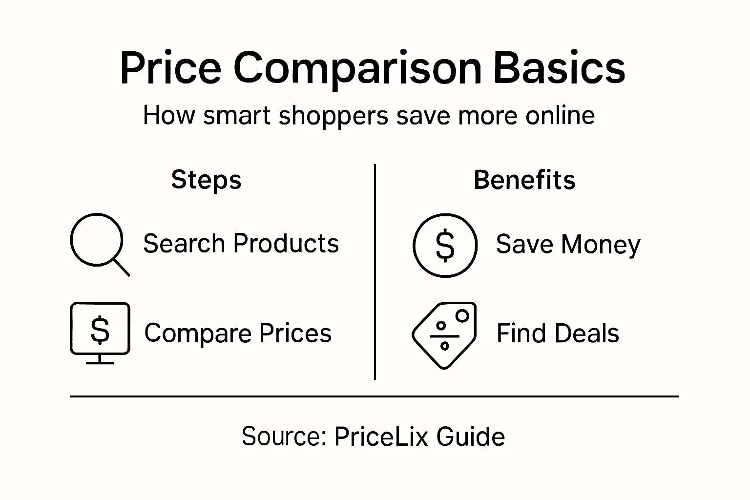 Infographic summarizes price comparison process and benefits