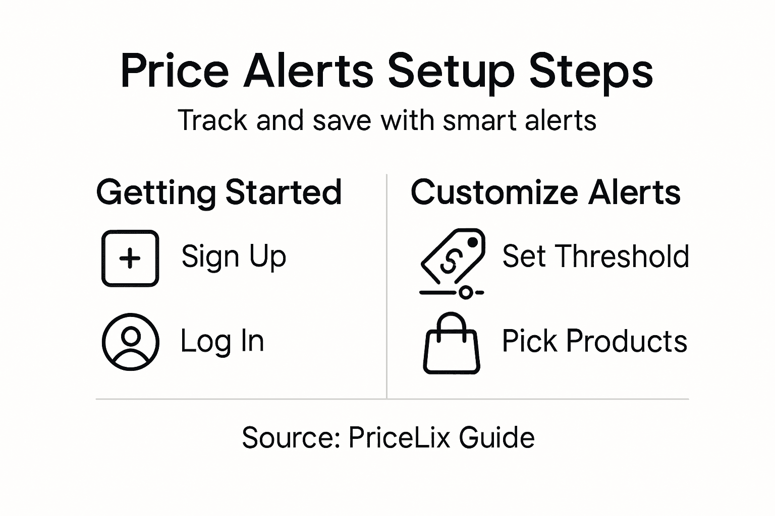 Infographic summarizing price alert setup steps