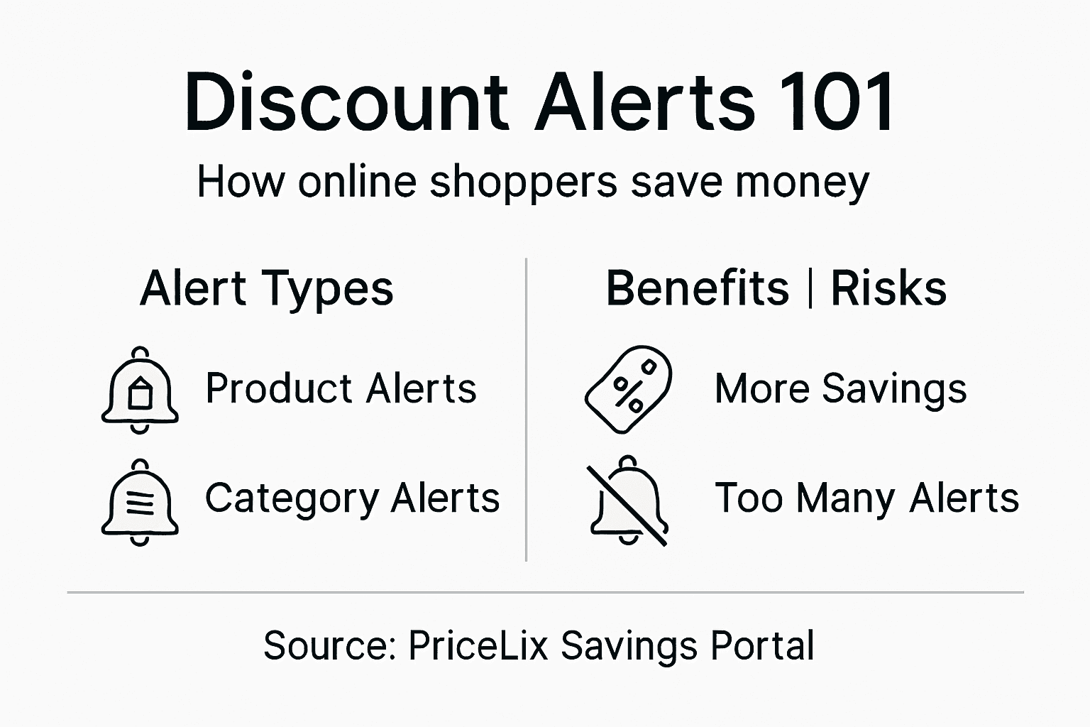 Infographic summarizing discount alert benefits and types