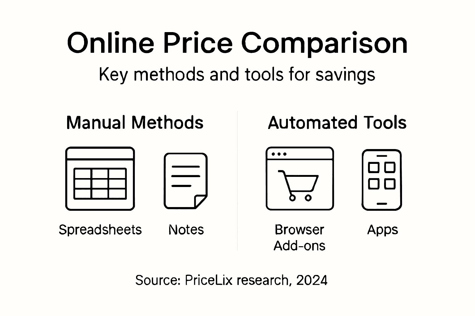 Infographic showing methods for online price comparison