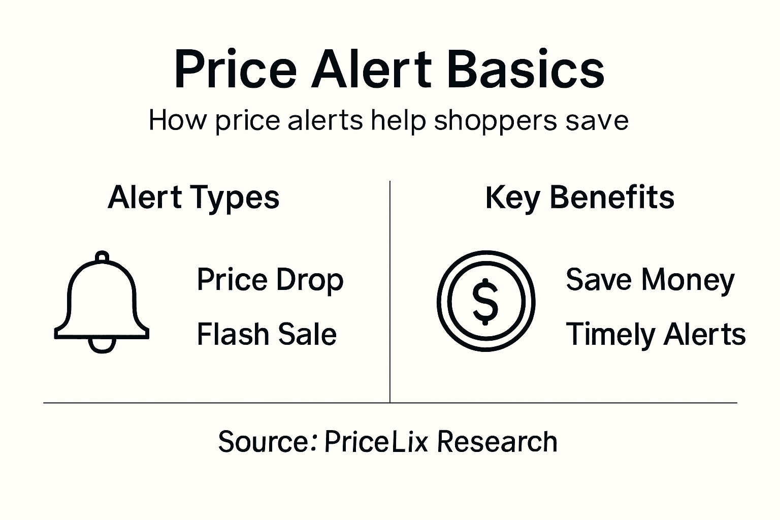 Infographic showing price alert types and benefits