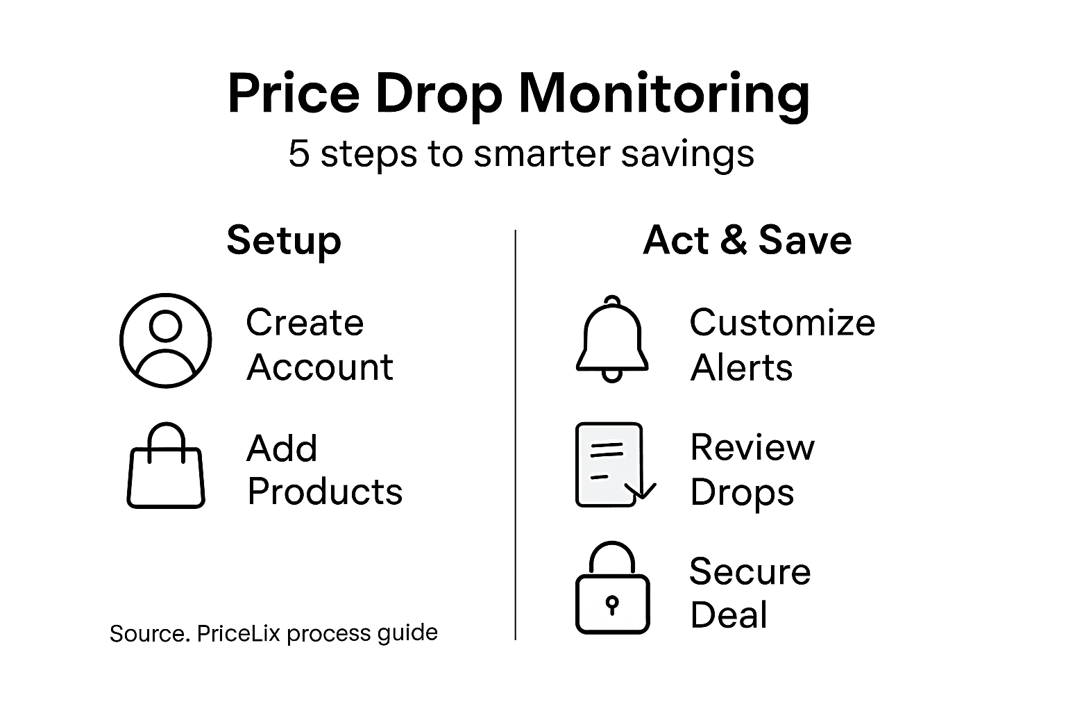 Infographic summarizes price drop monitoring steps