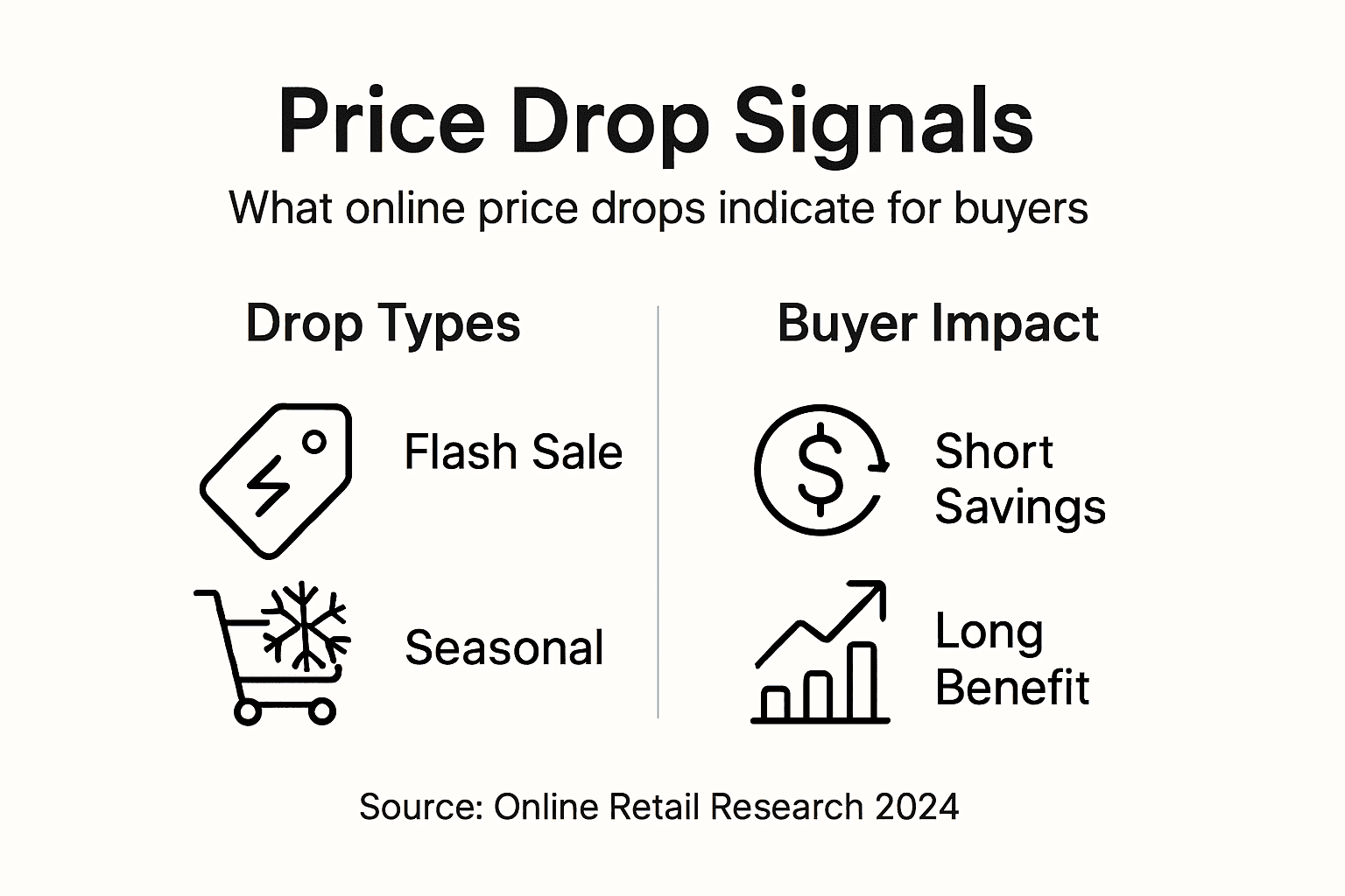 Infographic with types and impacts of price drops