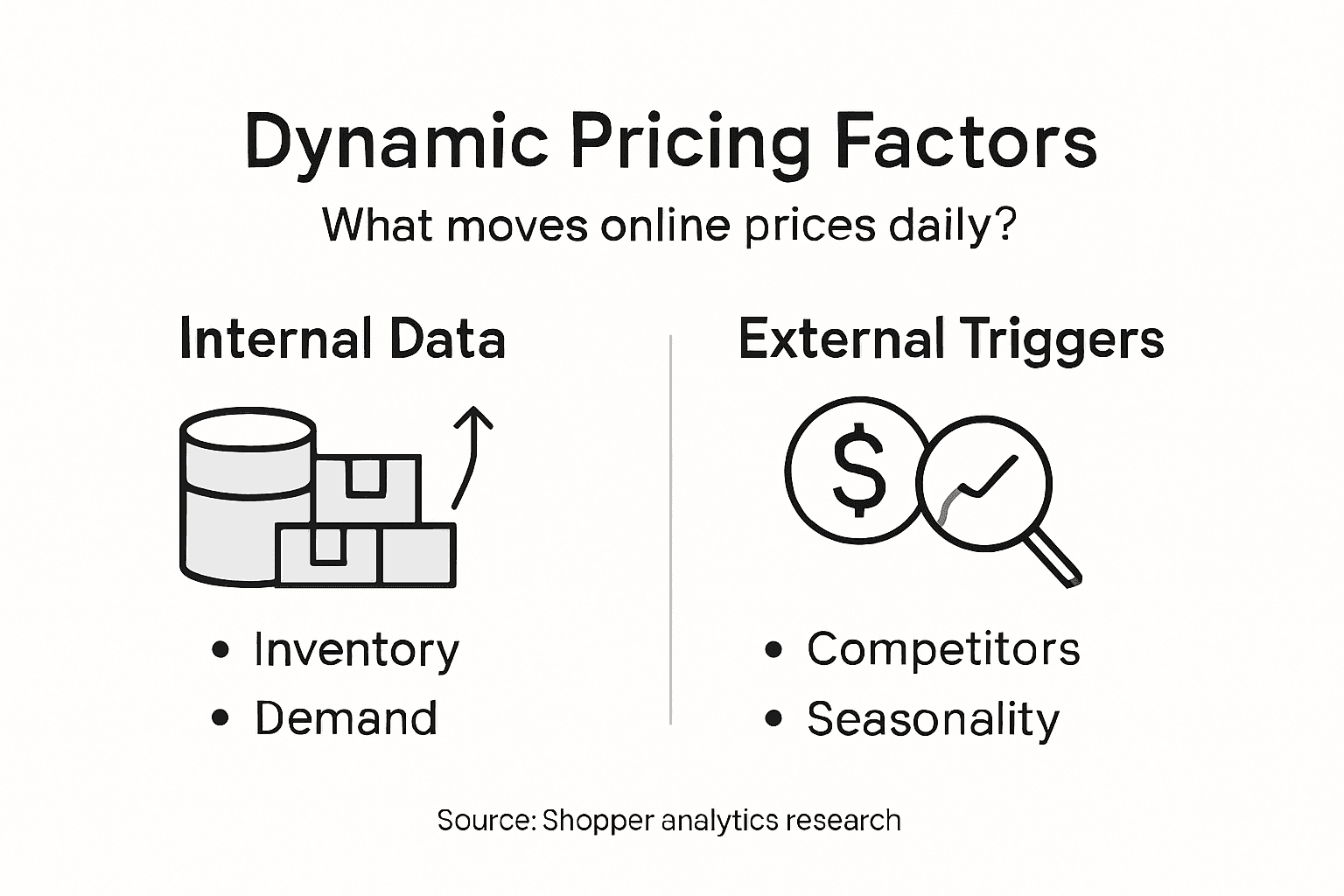 Infographic of real-time pricing drivers