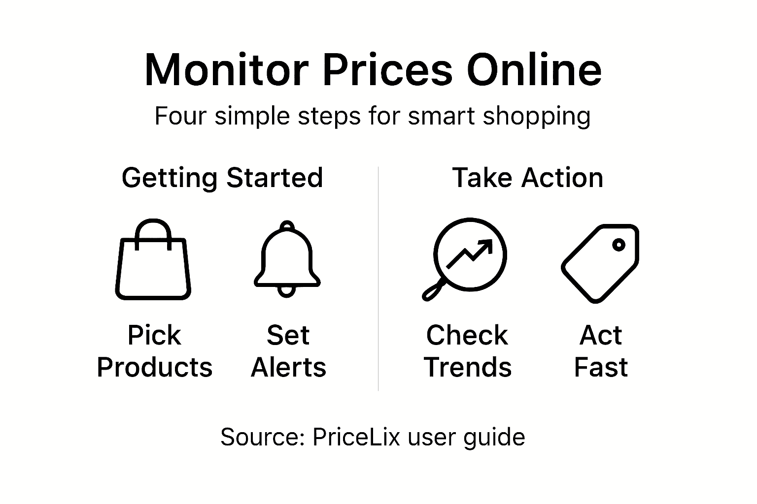 Infographic summarizing key price tracking steps