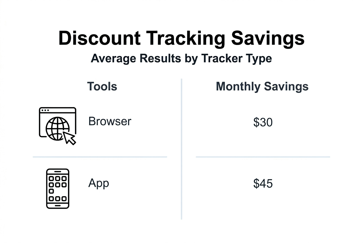 Infographic showing average savings from trackers