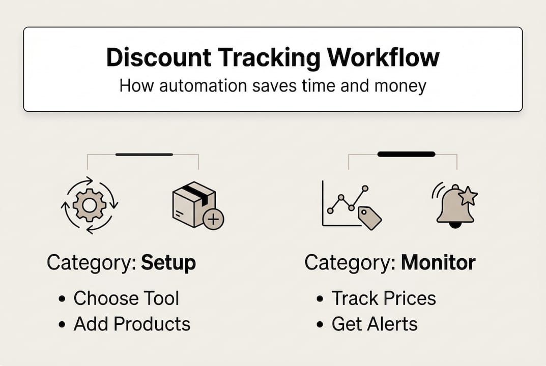 Infographic of automated discount workflow steps