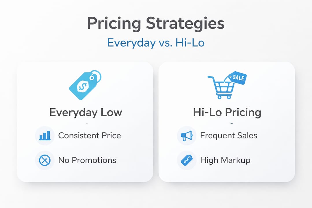 Infographic comparing pricing strategies everyday low versus hi-lo