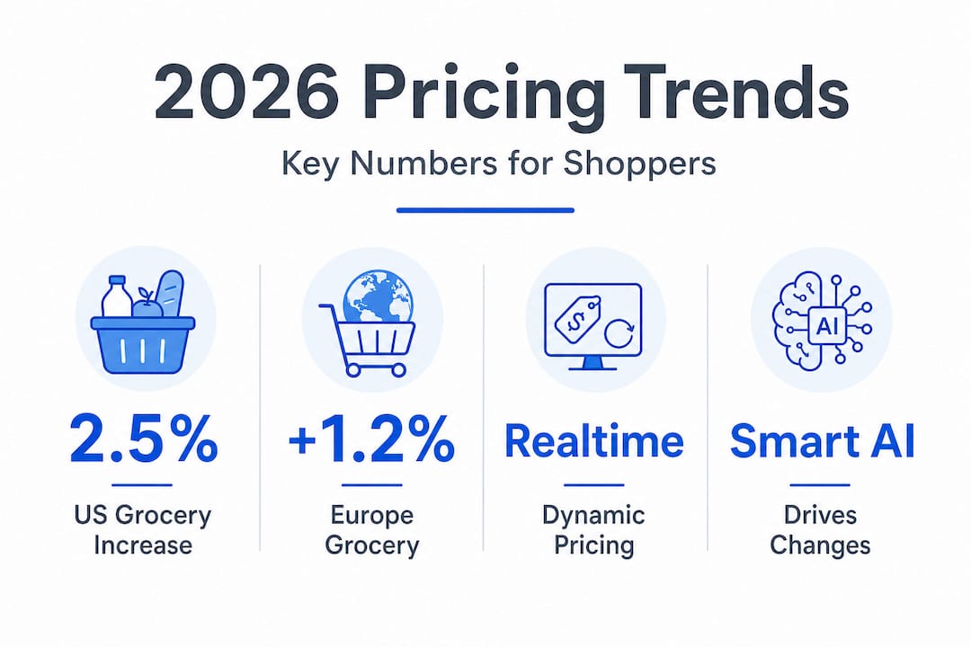 Infographic with 2026 key pricing trend statistics