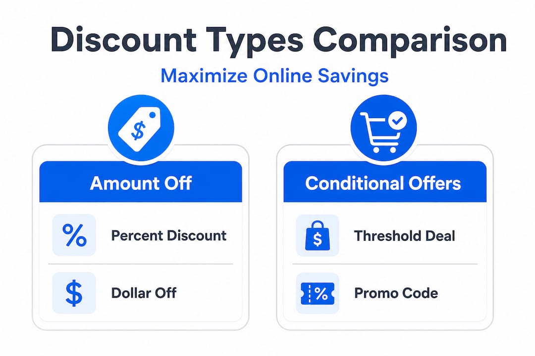 Infographic comparing discount types for savings