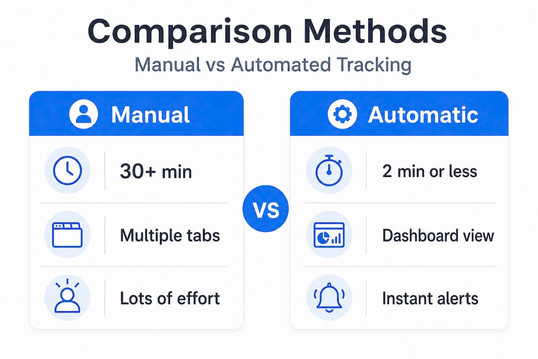 Infographic comparing manual and automated price tracking
