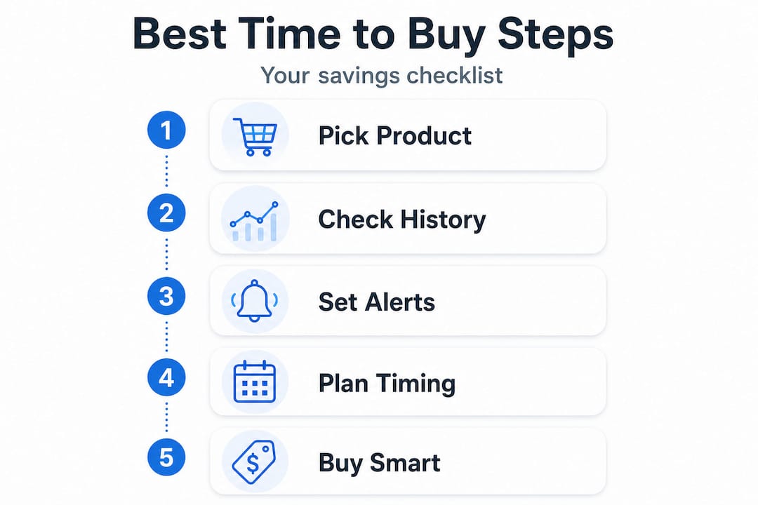 Infographic outlining best time to buy steps