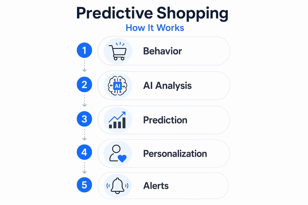 Infographic showing predictive shopping process steps