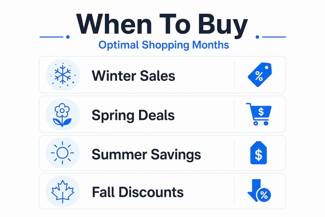 Infographic showing best months to buy items