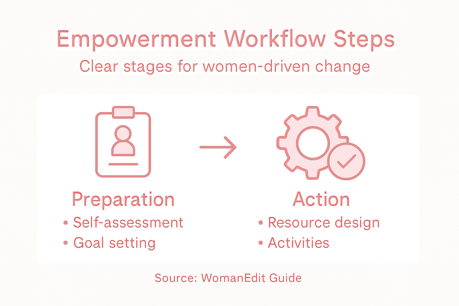 Infographic of women empowerment workflow steps