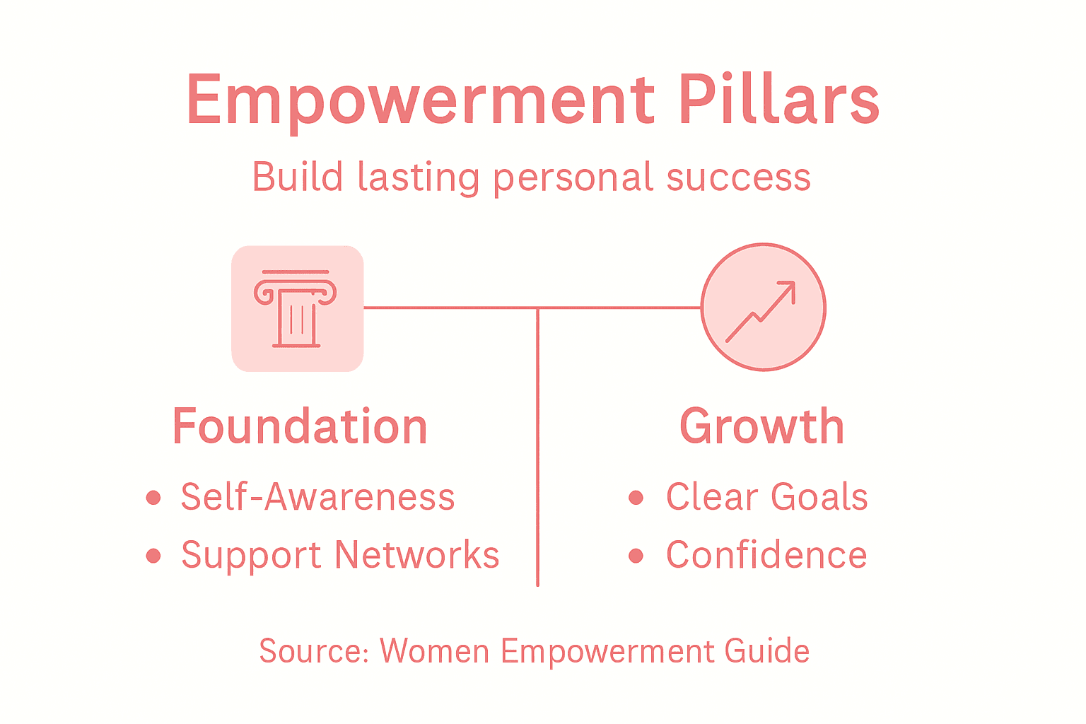 Infographic with empowerment pillars and key components