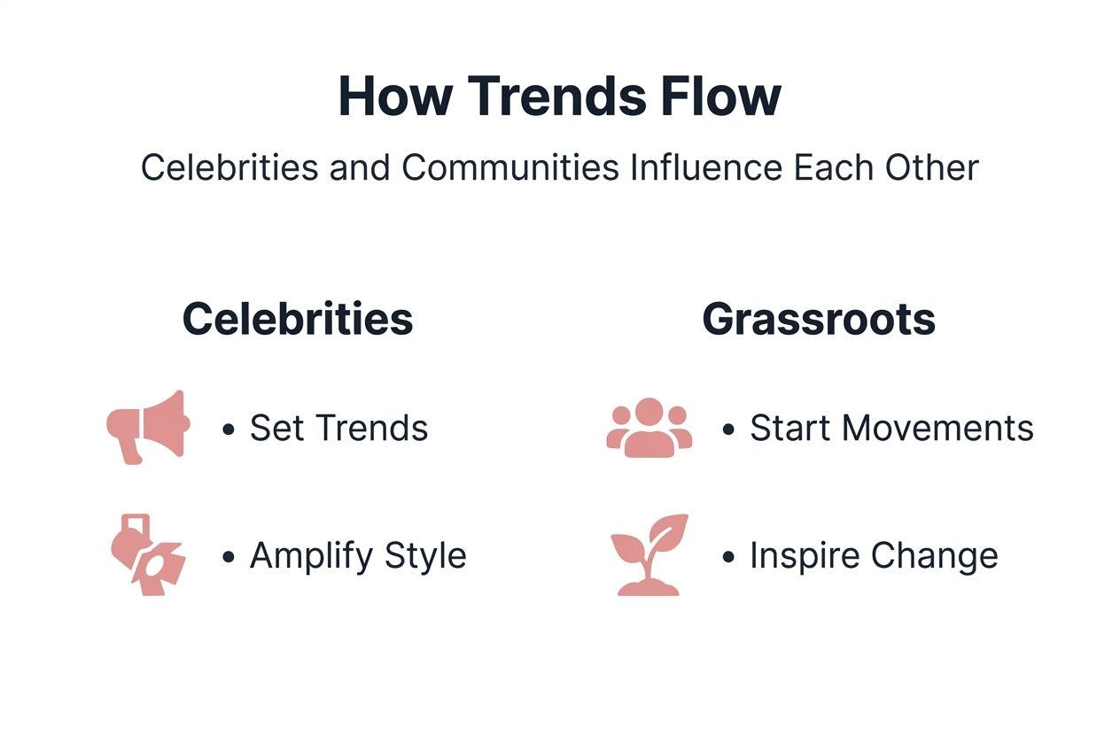Infographic showing celebrity and grassroots trend flow