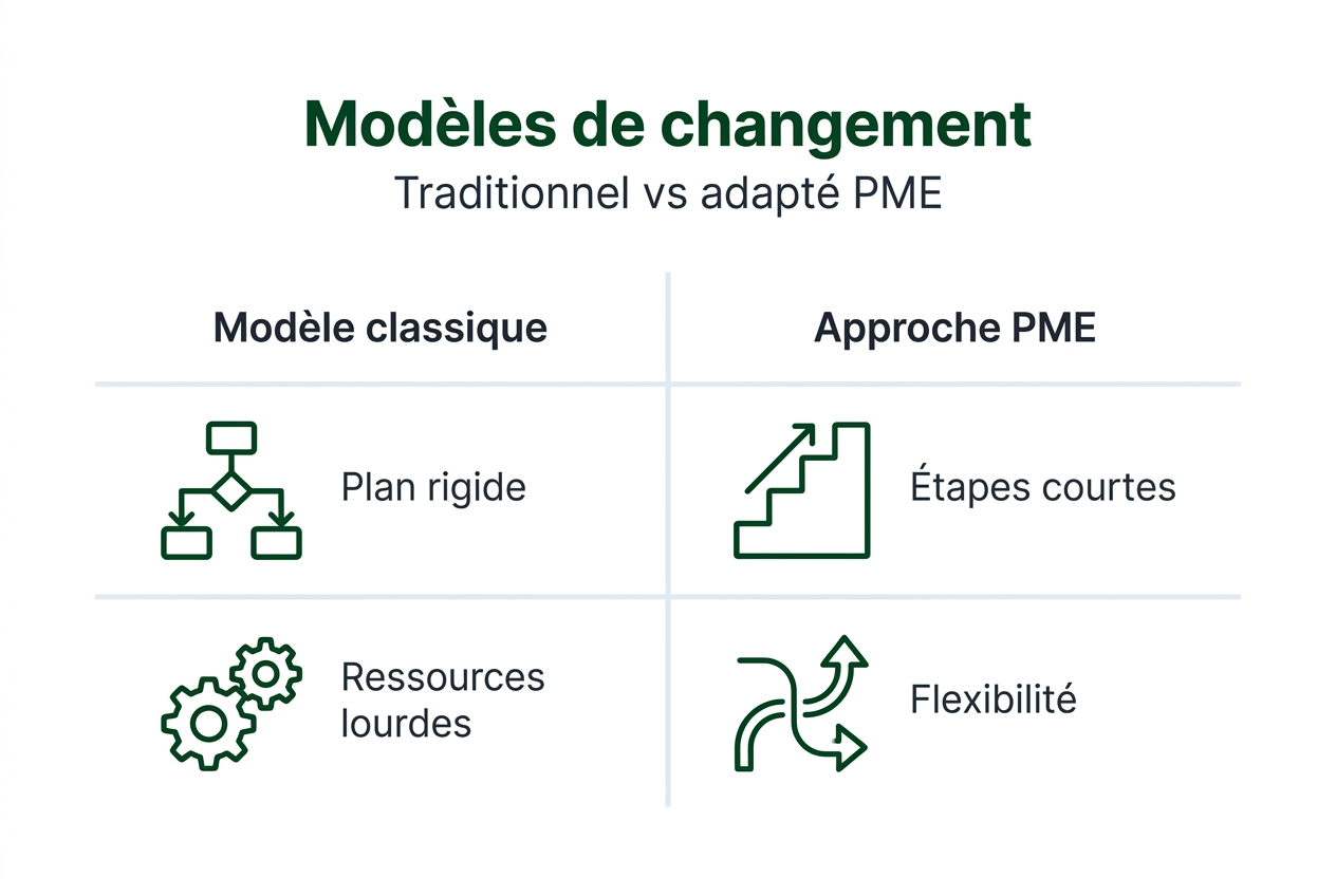 Comparatif visuel des différentes méthodes de gestion du changement pour les PME